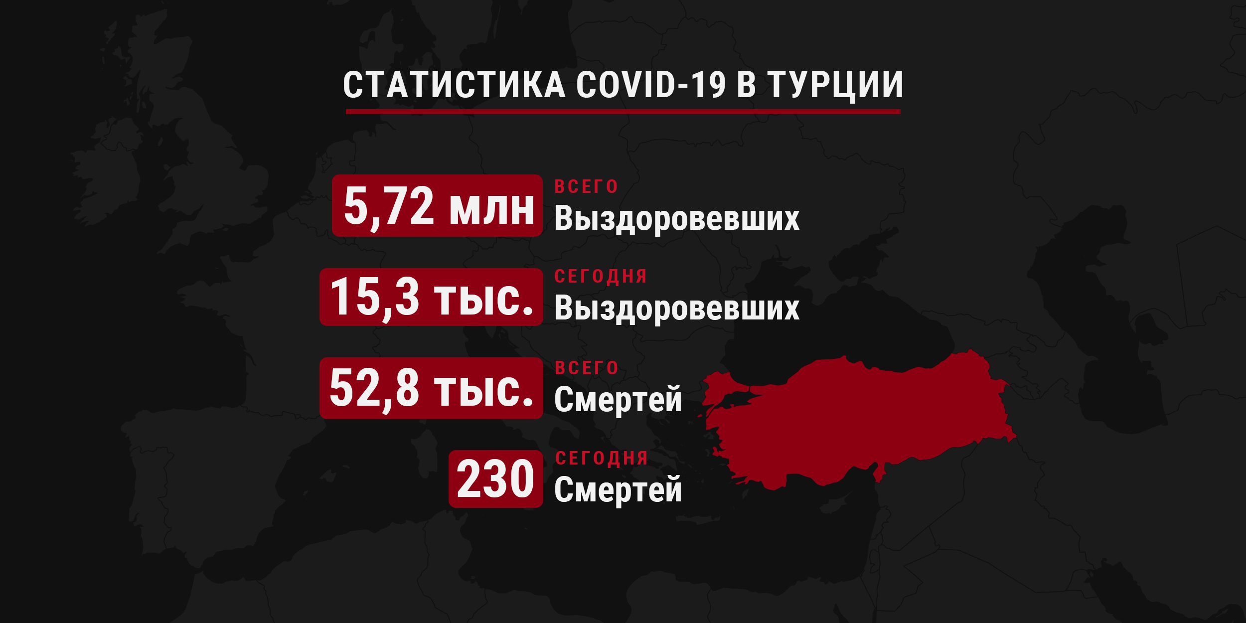 Число жертв и выздоровевших от COVID-19 в Турции